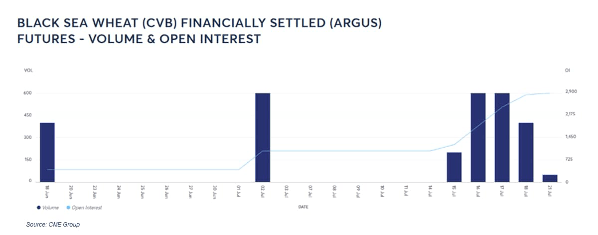 black sea wheat financially settled futures volume and OI