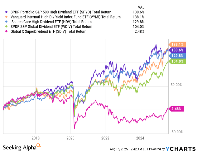SDIV: The ETF That Pays You To Lose Money (NYSEARCA:SDIV) | Seeking Alpha