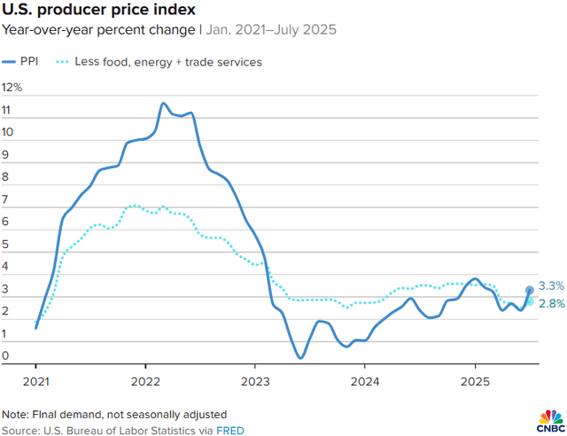 Source: CNBC & U.S. Bureau of Labor Statistics