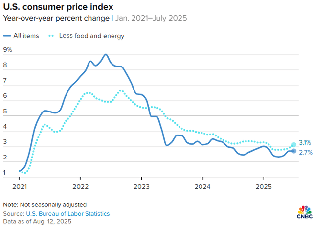 Source: CNBC & U.S. Bureau of Labor Statistics