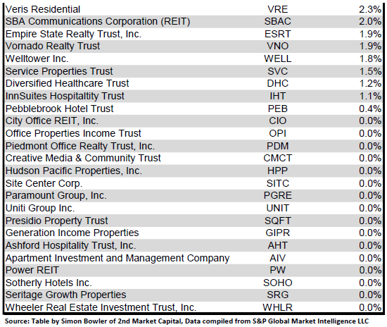 Source: Table by Simon Bowler of 2nd Market Capital, Data compiled from S&P Global Market Intelligence LLC. See important notes and disclosures at the end of this article