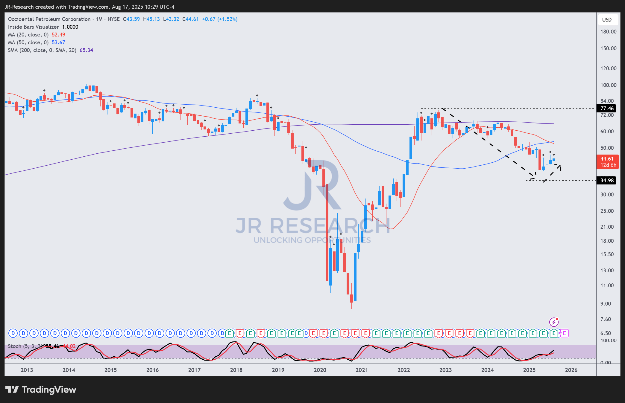 Occidental Petroleum: The Bottom Might Really Be In (Upgrade) (OXY) |  Seeking Alpha