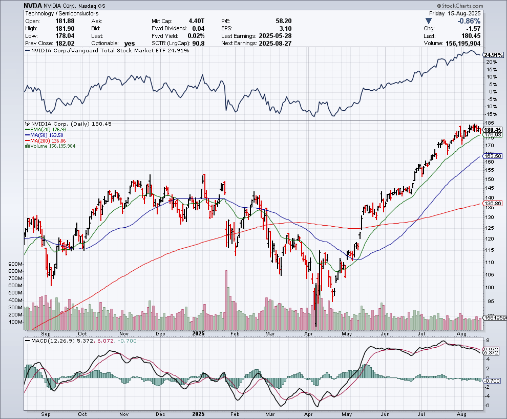 Nvidia Is 8% Of The S&P 500 Index - History Shows Beast Mode May End  (NASDAQ:NVDA) | Seeking Alpha