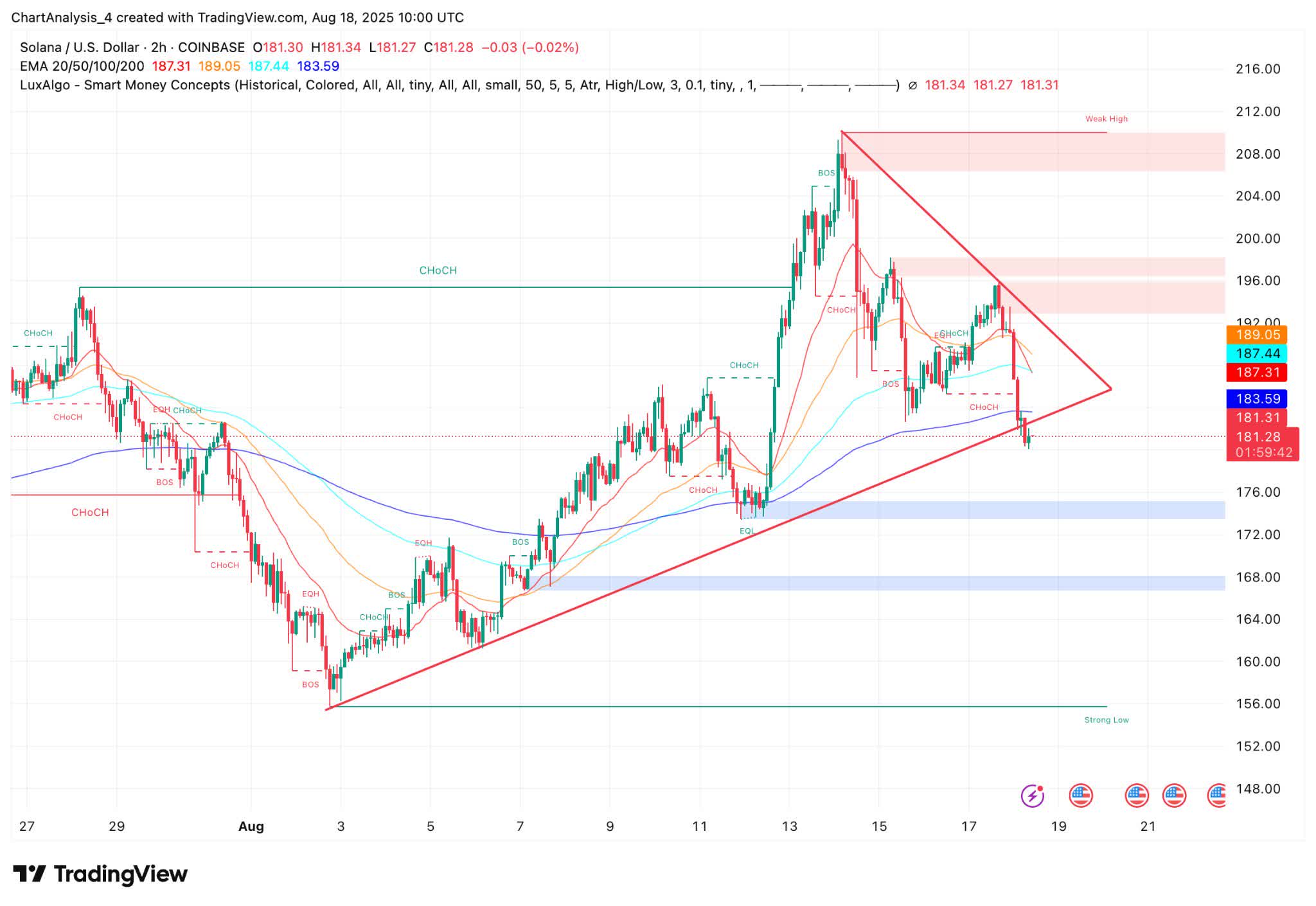Solana Price Faces Pressure As $208 Rejection Triggers Volatility  (Technical Analysis) | Seeking Alpha