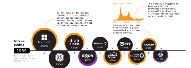 Top Ten Stocks By Market Cap -1999