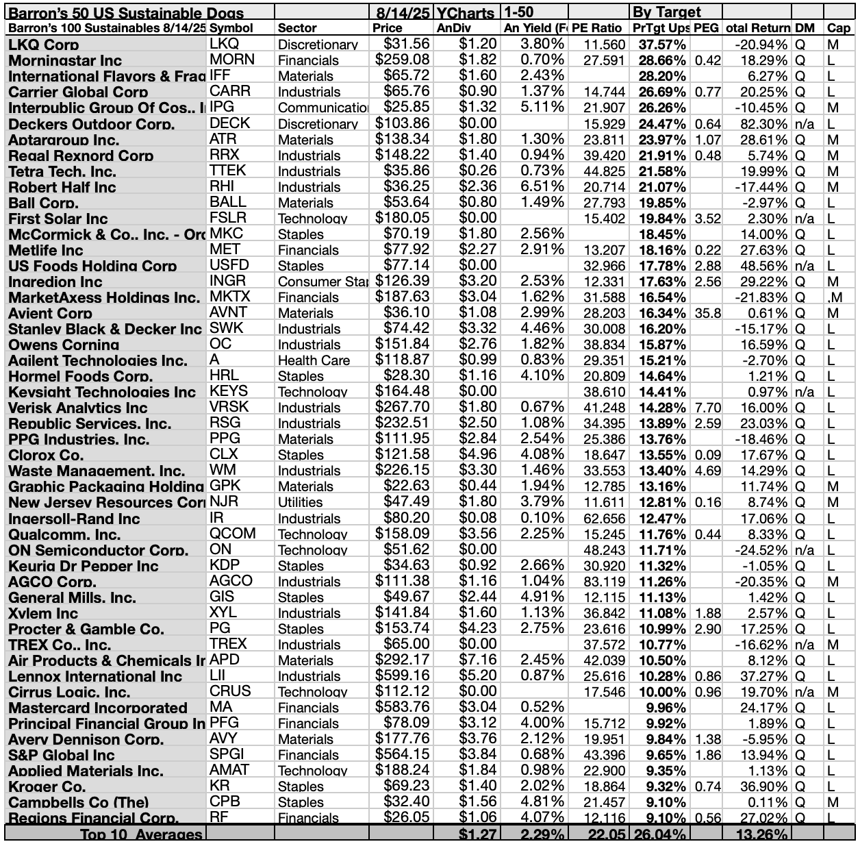 100 Sustainable Dividend Dogs: 47 “Safer”, 3 Ideal August Buys, And 7 To  Watch | Seeking Alpha