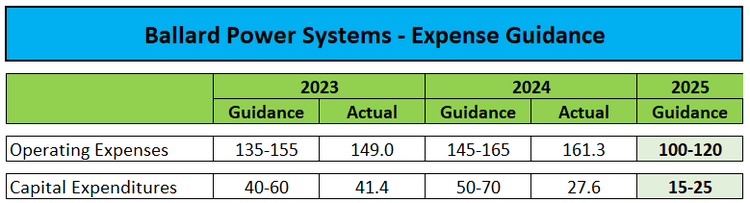 Ballard Power: Developing A Viable Business Model Likely To Remain A ...