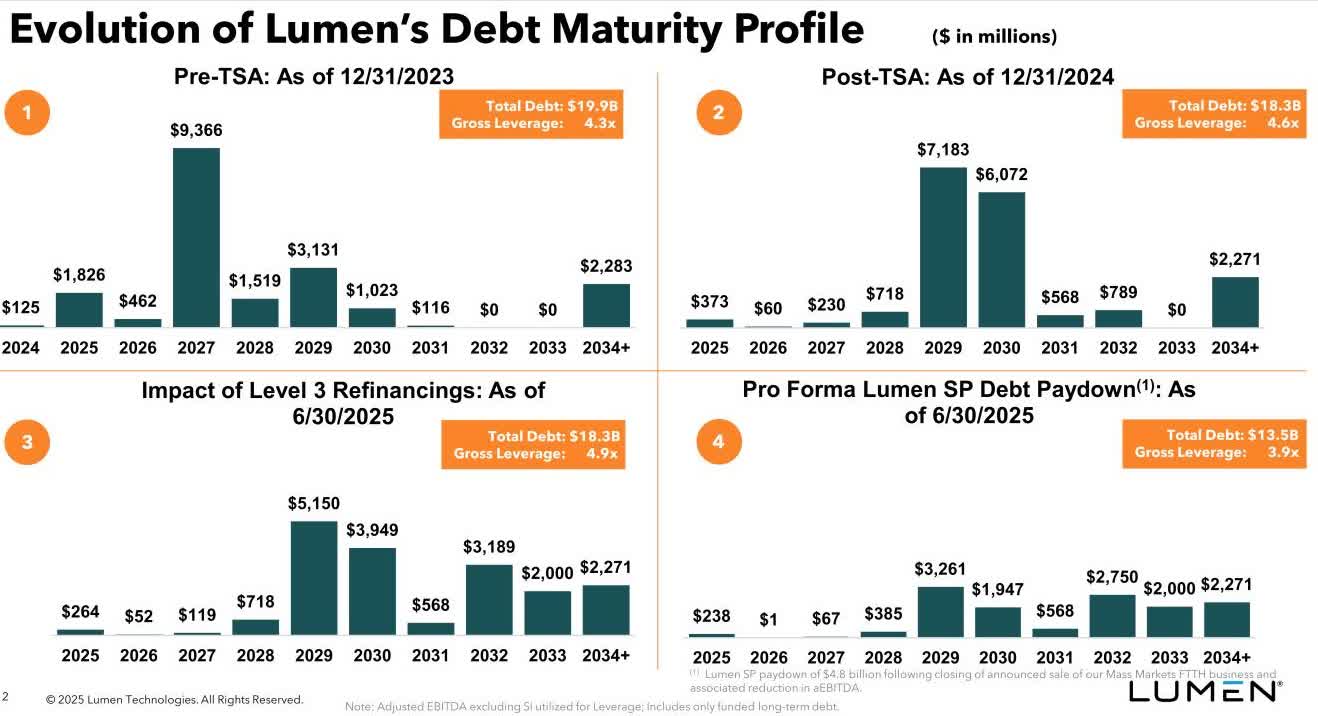 Lumen: Back From The Brink (Rating Upgrade) (NYSE:LUMN) | Seeking Alpha
