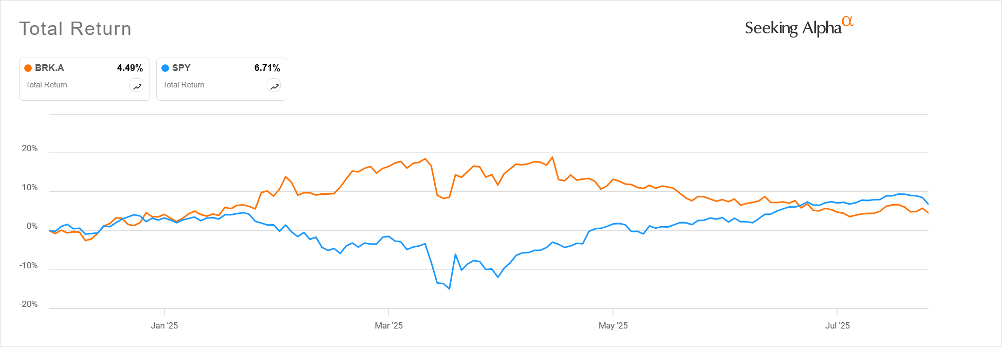 Berkshire Hathaway: The Bubble Burst - Is It Time To Buy? (NYSE:BRK.A) |  Seeking Alpha