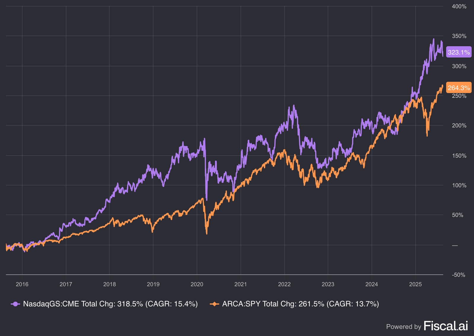 CME Group: If You Own This Stock, Hold On To It (NASDAQ:CME) | Seeking Alpha