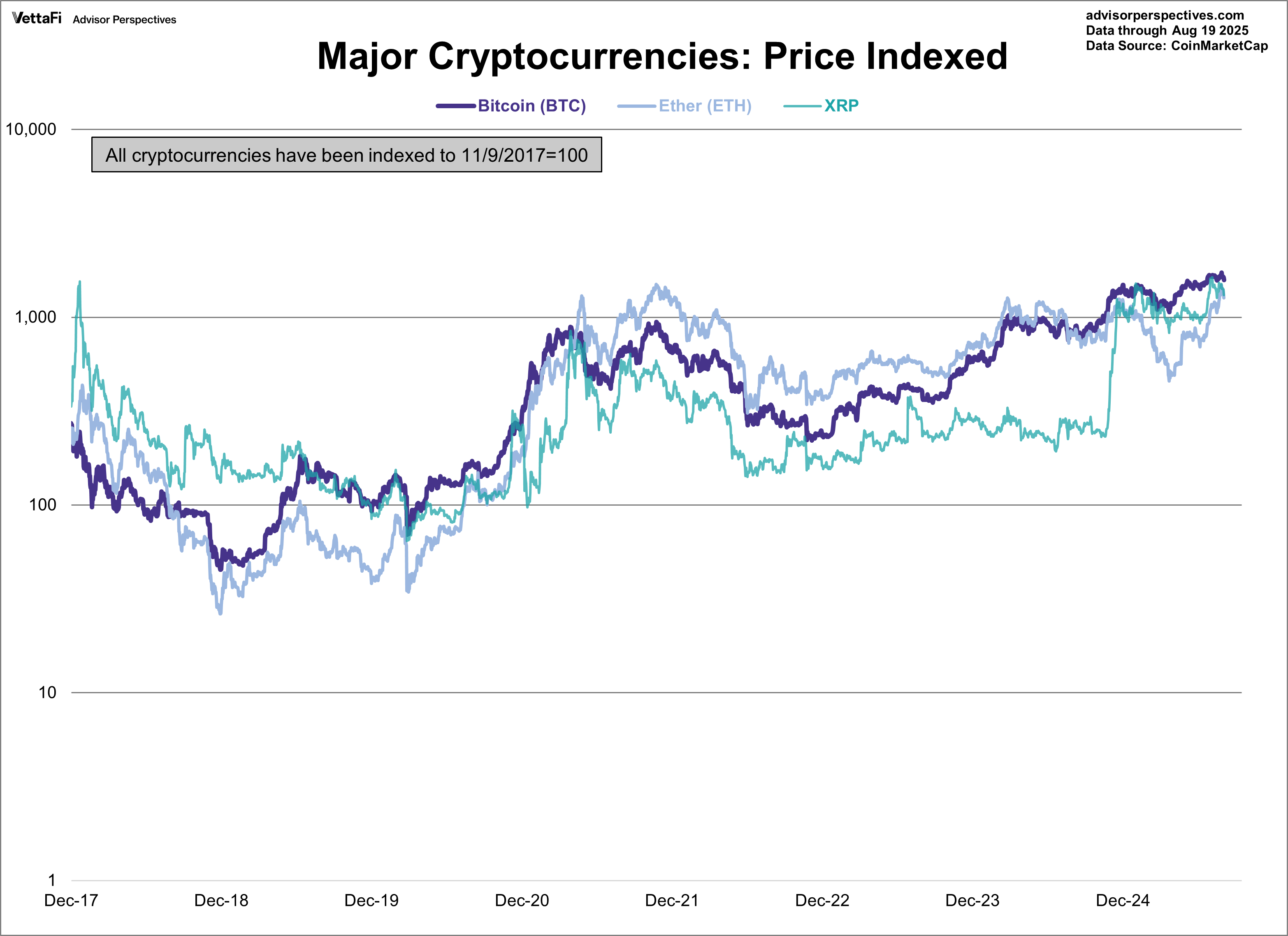 ⚠️CRIPTOVALUTE: Una balena vende 660 BTC e apre posizioni long su 68.130 ETH per 295 milioni di dollari