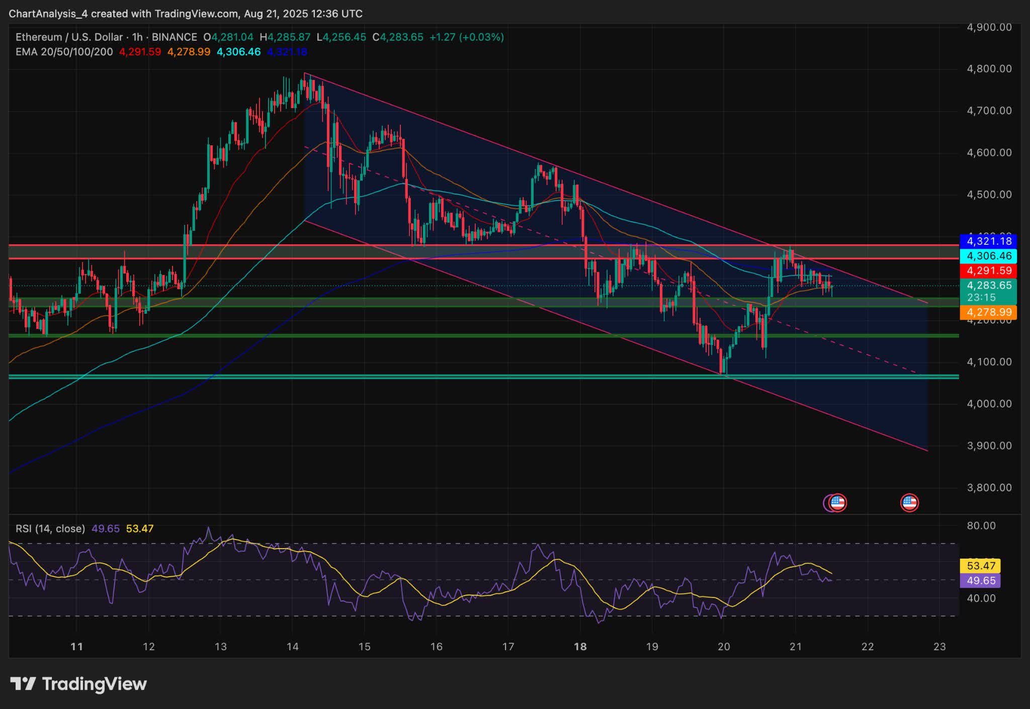 Ethereum: Consolidates Within Descending Channel, Bulls Eye Next Move  (Technical Analysis) | Seeking Alpha