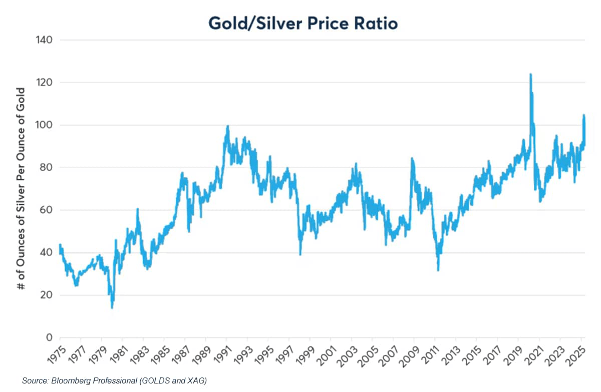 gold silver price ratio