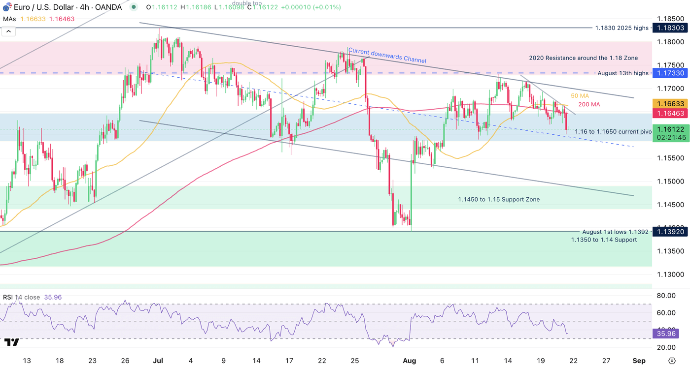 EUR/USD Slides With Focus Shifting To The Jackson Hole Symposium (Technical  Analysis) | Seeking Alpha