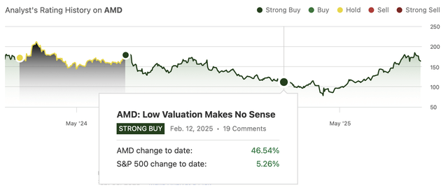 Roman Luzgin's ratings for AMD