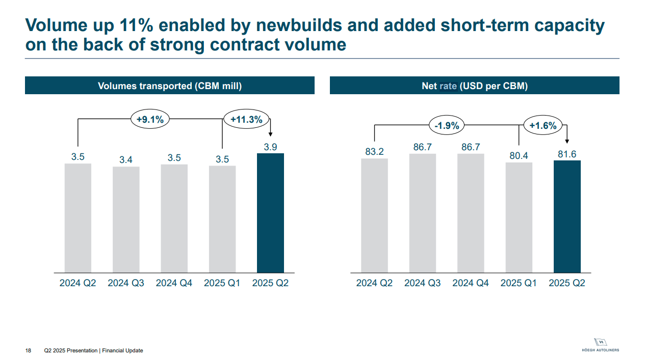 Hoegh Autoliners: Trading In Old Vessels For New To Manage Cycle (HOEGF) |  Seeking Alpha