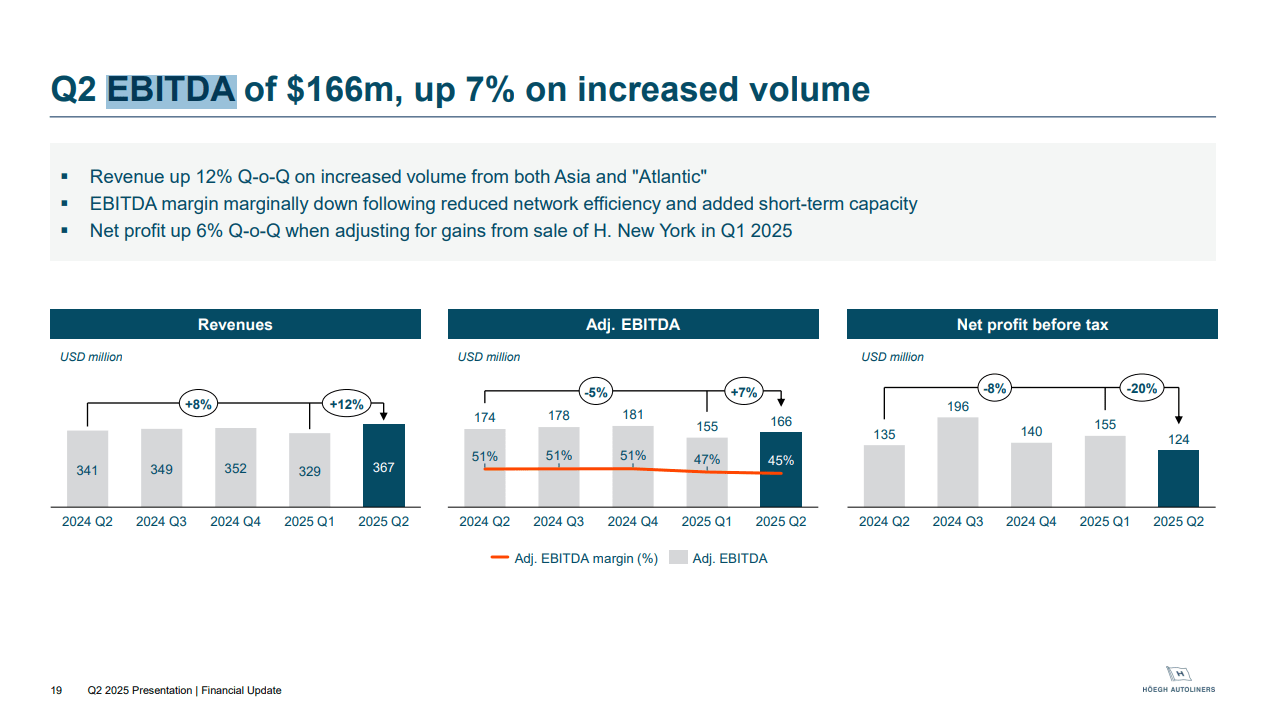 Hoegh Autoliners: Trading In Old Vessels For New To Manage Cycle (HOEGF) |  Seeking Alpha