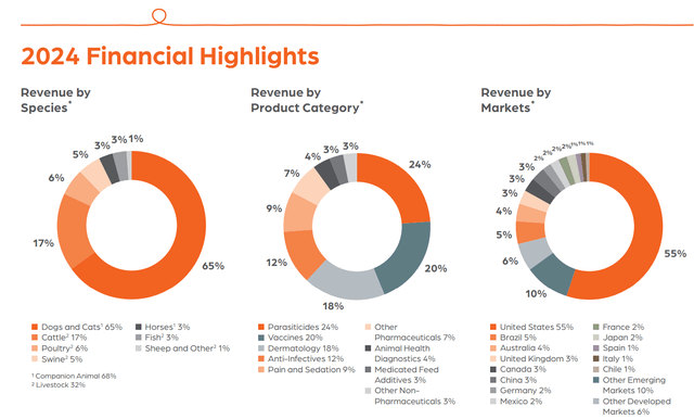 Revenue by species, category, region