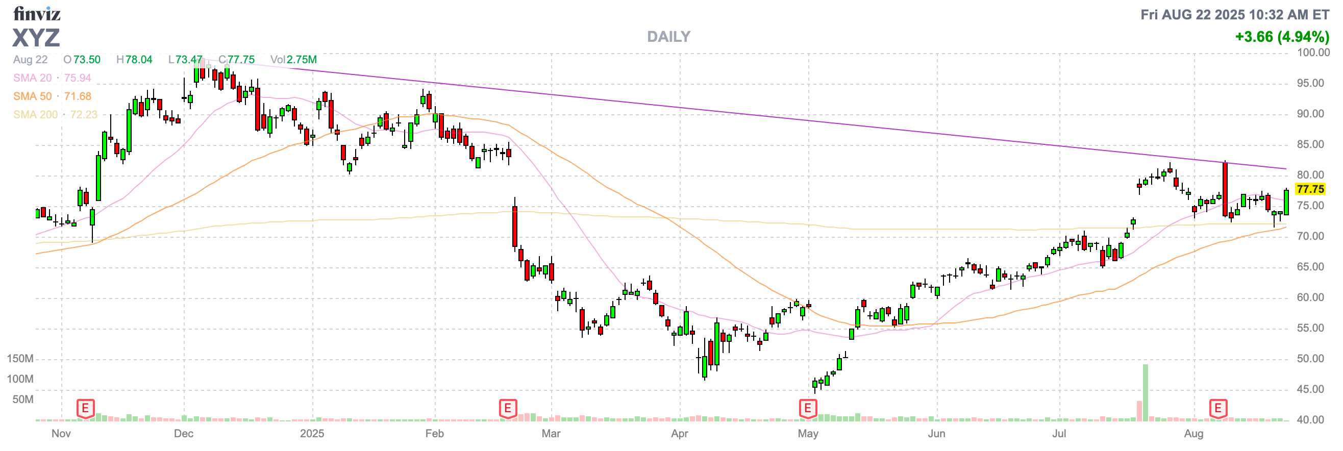 Block: Another Crypto Disappointment (NYSE:XYZ) | Seeking Alpha