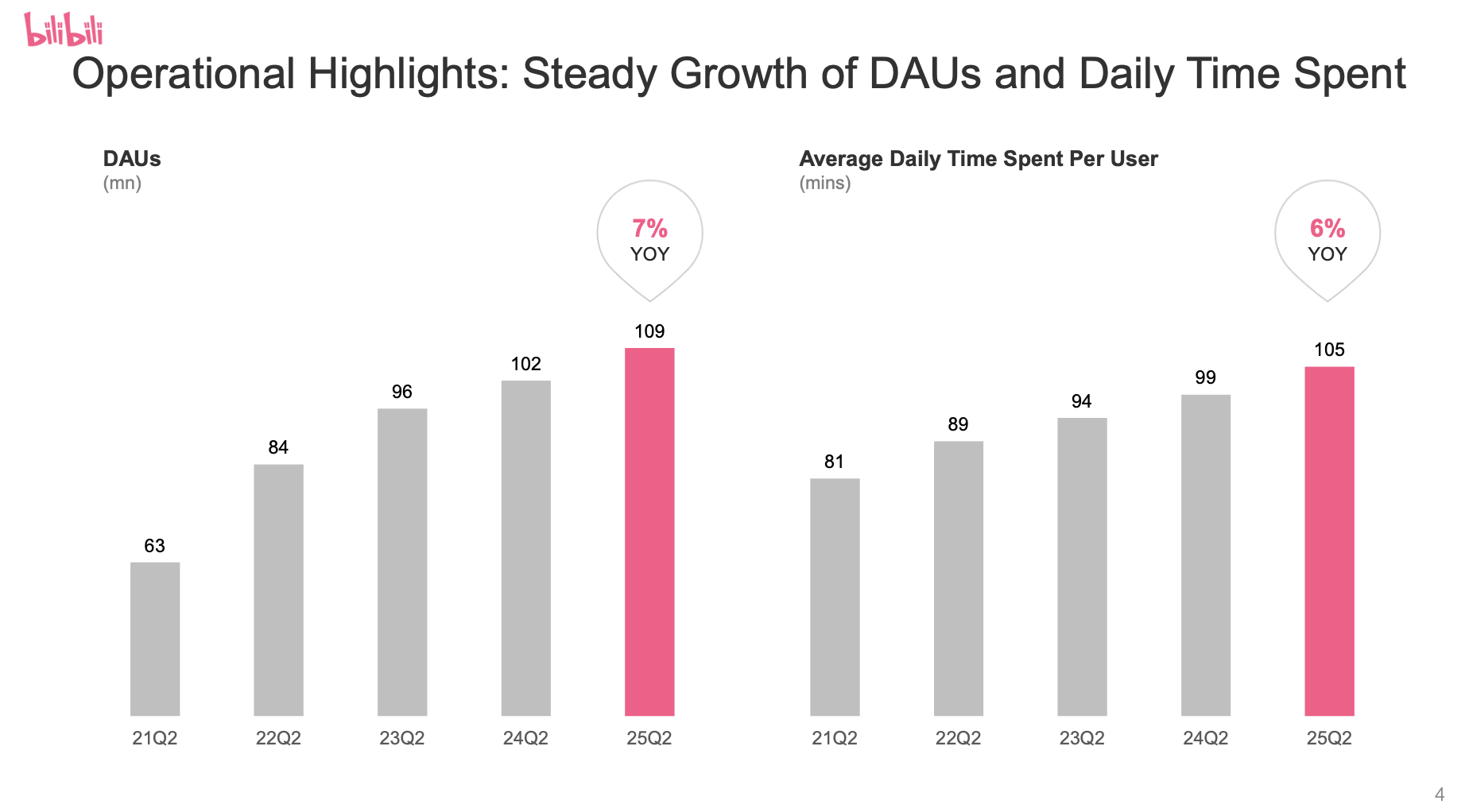 Bilibili: Active Users Keep Surging (NASDAQ:BILI) | Seeking Alpha