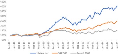 1 Main vs. S&P 500 vs. Russel 2000