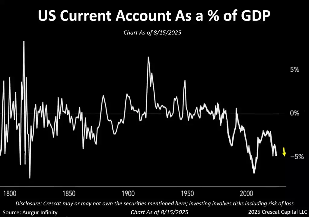 US current account as a % of GDP