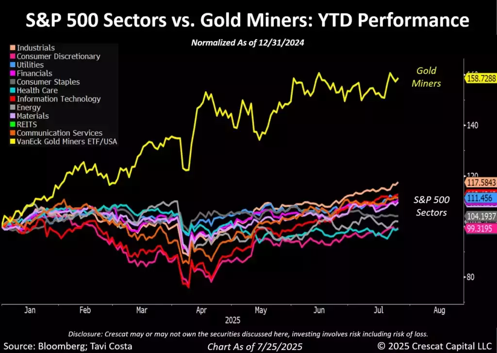 S&P 500 sectors vs. gold miners: YTD performance