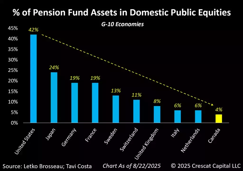 % of pension fund assets in domestic public equities