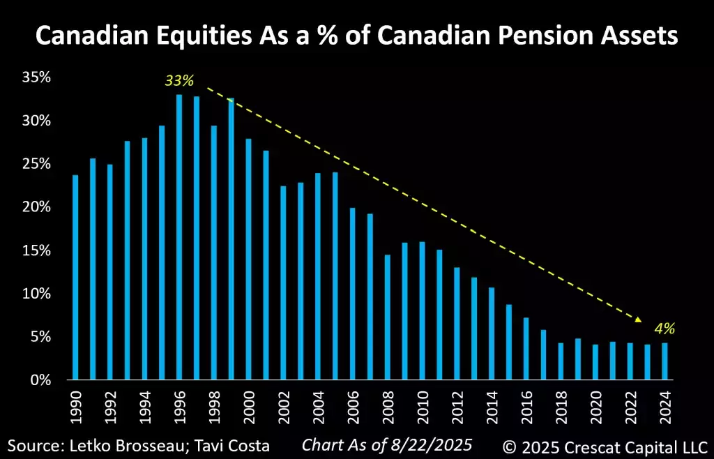 Canadian equities as a % of Canadian pension assets