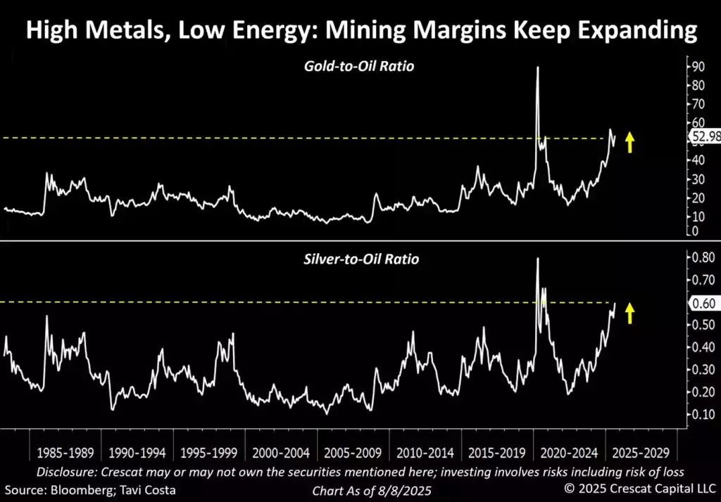 high metals, low energy: mining margins keep expanding