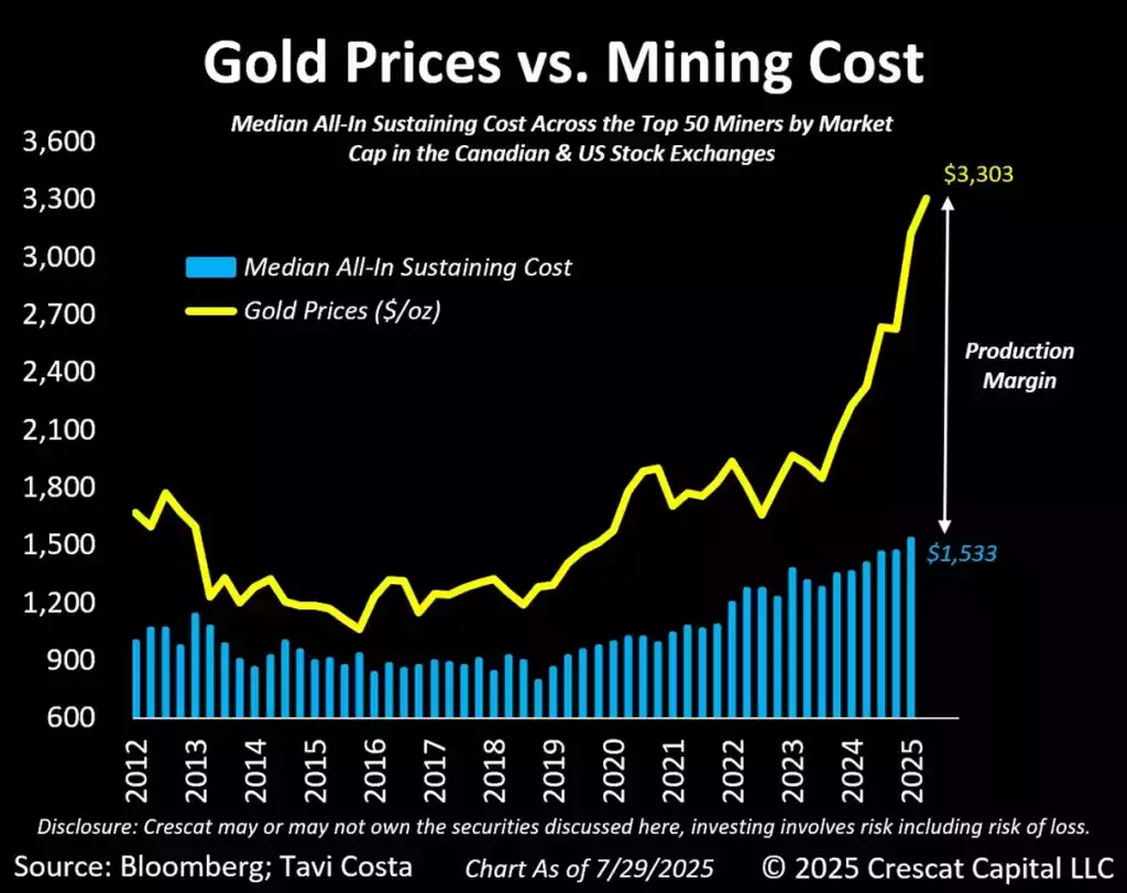 gold prices vs. mining cost