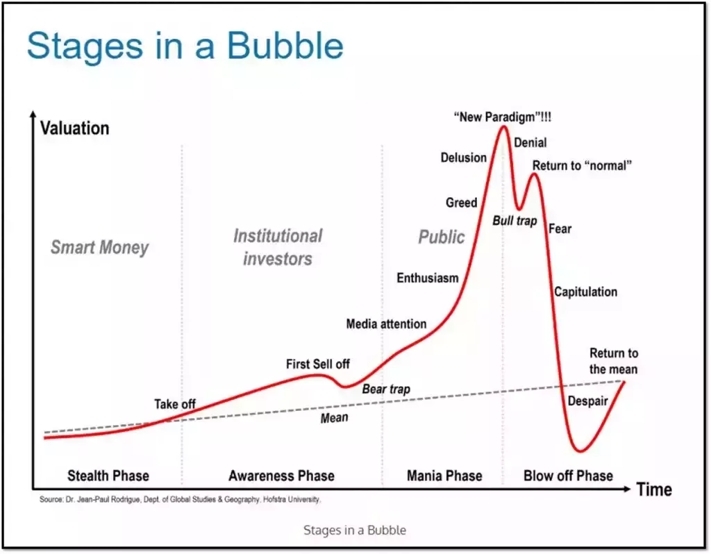 stages in a bubble