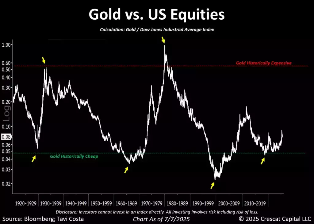 gold vs. US equities
