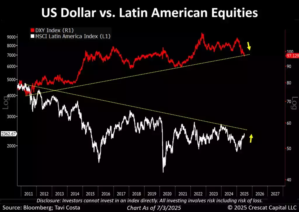 USD vs. Latin American equities