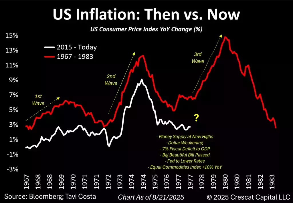 US inflation: then vs. now