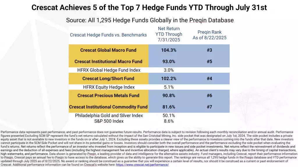 Crescat Fund Performance Charts through 7/31/2025
