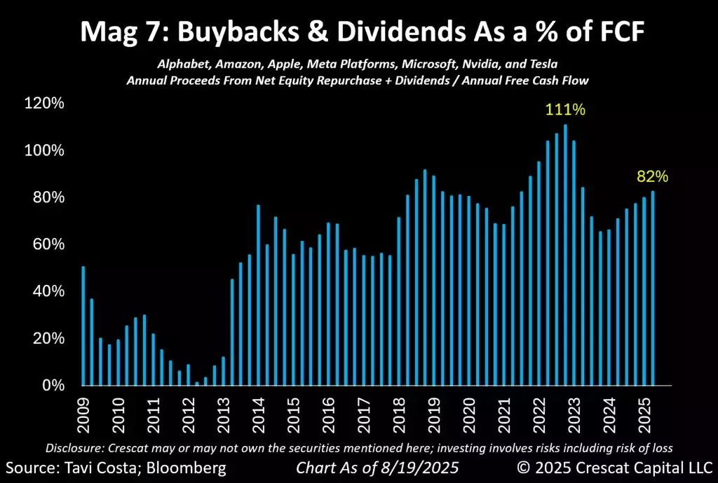 Mag 7: buybacks and dividends as a % of FCF