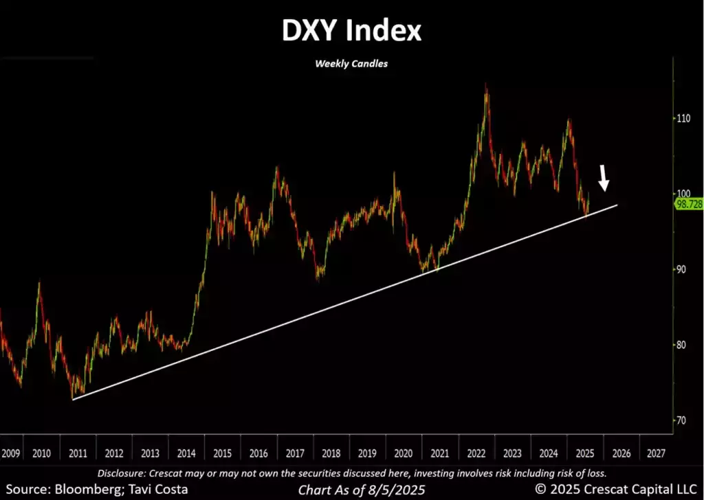 DXY index