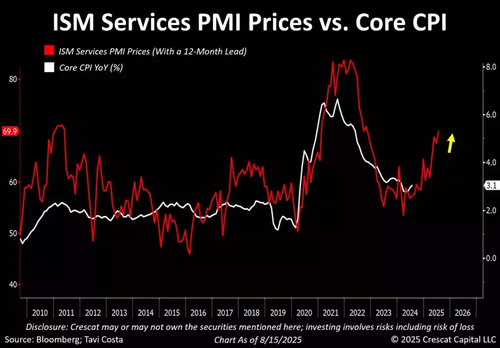 ISM services PMI prices vs. core CPI