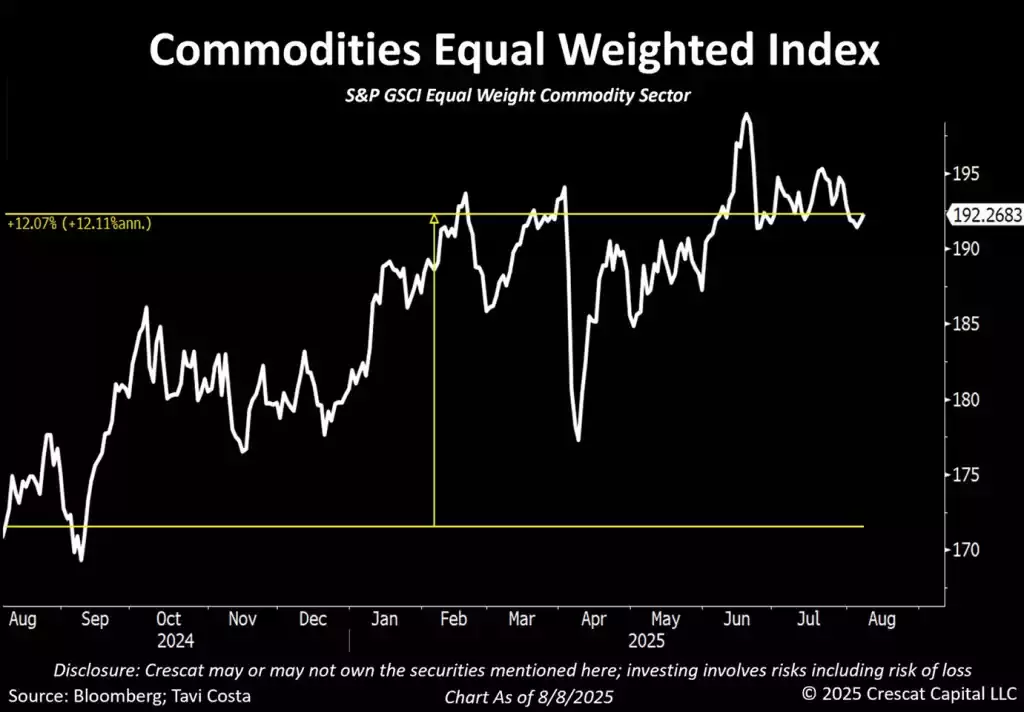 commodities equal weighted index