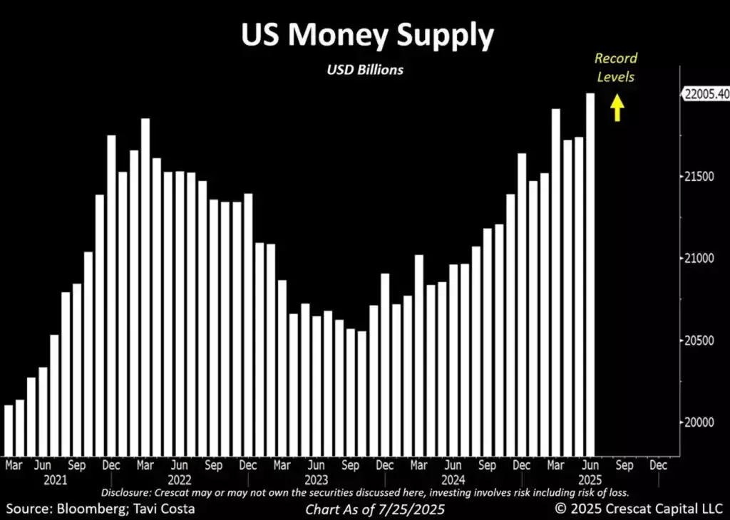 US Money Supply