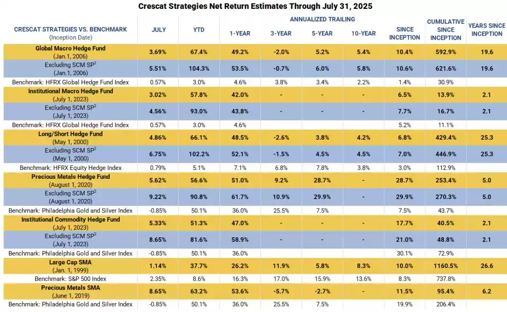 Crescat Fund Performance Charts through 7/31/2025