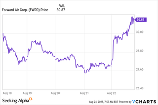 Forward Air Stock: A Special Situation To Consider (NASDAQ:FWRD