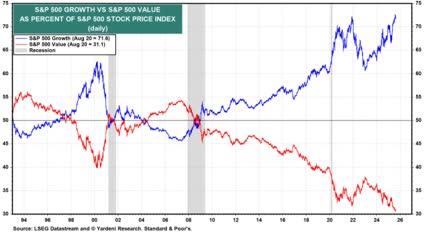 S&P 500 growth vs. S&P 500 value