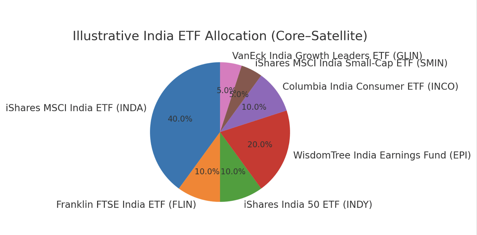 INDA Vs. China ETFs: The Tariff-Driven India Dip Is A Buy (BATS:INDA) |  Seeking Alpha