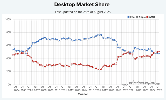 Desktop market share of AMD vs Intel
