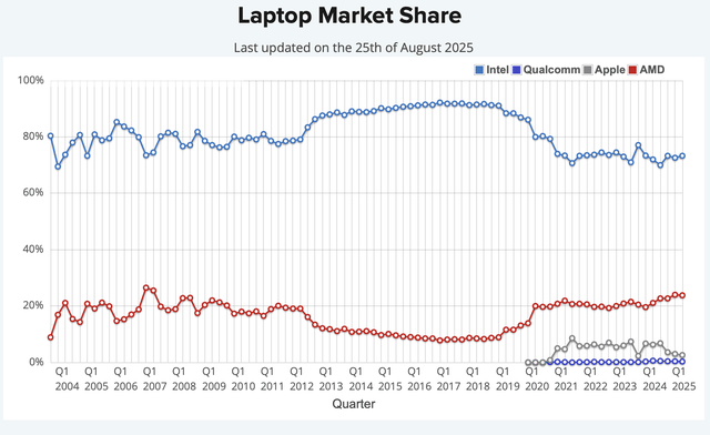 Laptop market share of AMD vs Intel