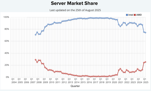 Server market share of AMD vs Intel