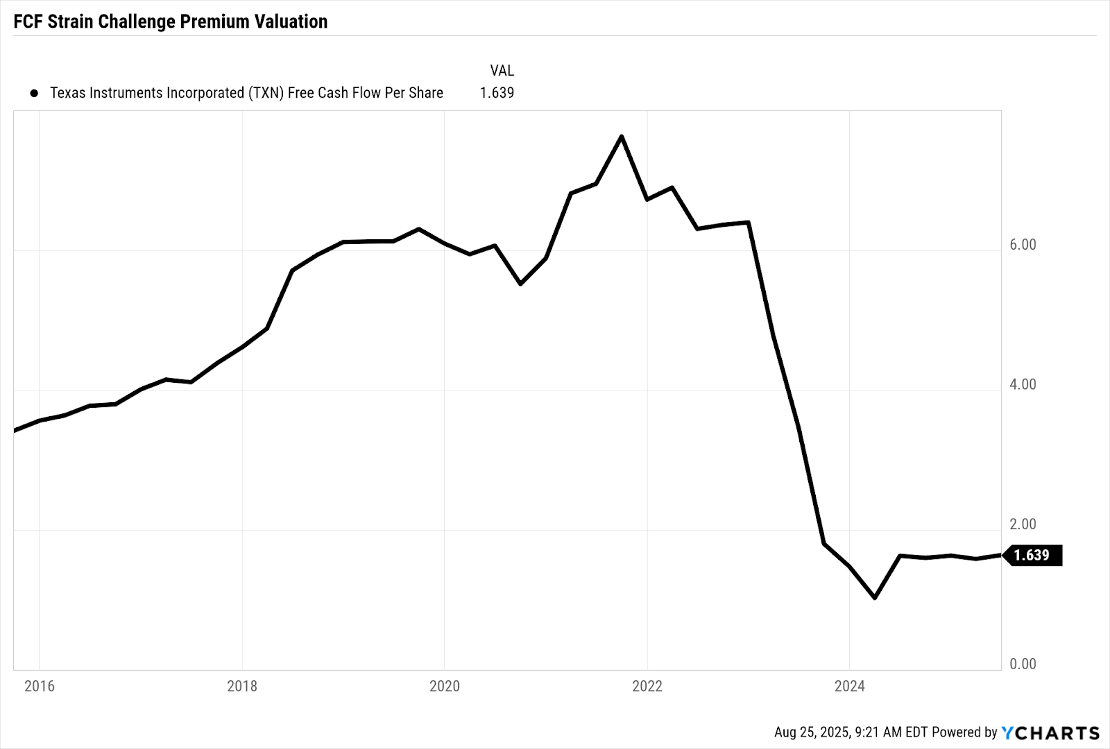 Texas Instruments: Stock Price Awaits A Boost From A Free Cash Flow Spark  (NASDAQ:TXN) | Seeking Alpha