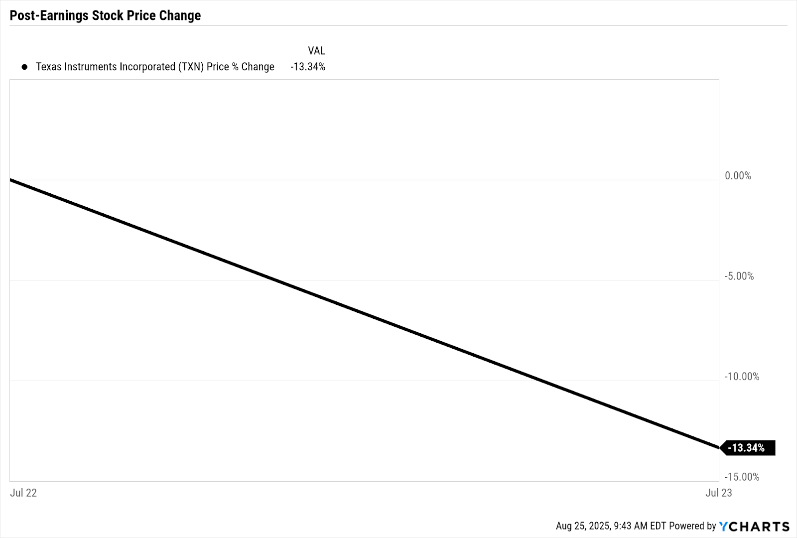 Texas Instruments: Stock Price Awaits A Boost From A Free Cash Flow Spark  (NASDAQ:TXN) | Seeking Alpha